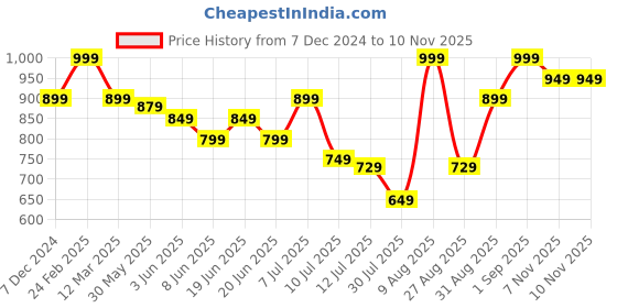 myntra.com Fame Forever by Lifestyle Boys Woven Jacket fame forever by lifestyle Price History Graph from 7 Dec 2024 to 9 Nov 2025
