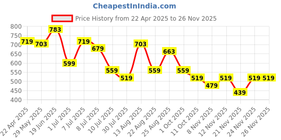 myntra.com Fame Forever by Lifestyle Checked Cotton Top fame forever by lifestyle Price History Graph from 22 Apr 2025 to 24 Nov 2025