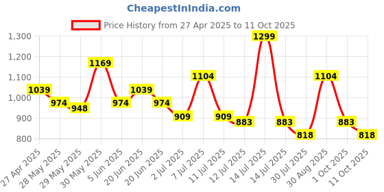 myntra.com Fame Forever by Lifestyle Checked Fit & Flare Dress fame forever by lifestyle Price History Graph from 27 Apr 2025 to 11 Oct 2025