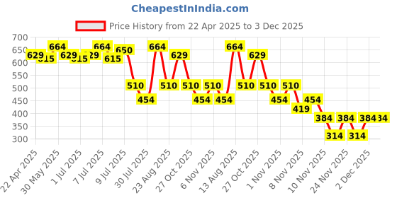 myntra.com Fame Forever by Lifestyle Checked Off-Shoulder Cotton Top fame forever by lifestyle Price History Graph from 22 Apr 2025 to 3 Dec 2025