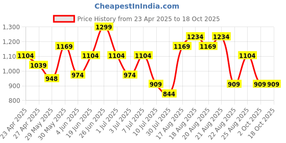 myntra.com Fame Forever by Lifestyle Checked Pinafore Dress fame forever by lifestyle Price History Graph from 23 Apr 2025 to 18 Oct 2025