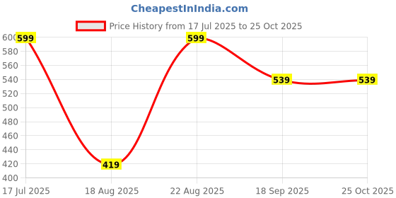 myntra.com Fame Forever by Lifestyle Coral Self Design Flutter Sleeve Pure Cotton Top fame forever by lifestyle Price History Graph from 17 Jul 2025 to 25 Oct 2025