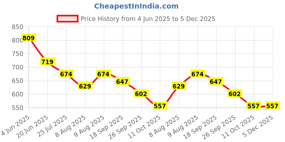 myntra.com Fame Forever by Lifestyle Cotton Mid-Rise Shorts fame forever by lifestyle Price History Graph from 4 Jun 2025 to 4 Dec 2025