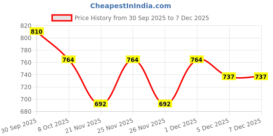 myntra.com Fame Forever by Lifestyle Cotton Regular Fit Cargo Shorts fame forever by lifestyle Price History Graph from 30 Sep 2025 to 6 Dec 2025
