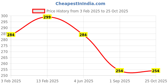 myntra.com Fame Forever by Lifestyle Cotton Top fame forever by lifestyle Price History Graph from 3 Feb 2025 to 24 Oct 2025