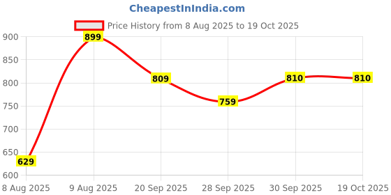 myntra.com Fame Forever by Lifestyle Cotton Top fame forever by lifestyle Price History Graph from 8 Aug 2025 to 18 Oct 2025