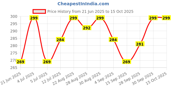 myntra.com Fame Forever by Lifestyle Drop-Shoulder Sleeves Regular Fit T-shirt fame forever by lifestyle Price History Graph from 21 Jun 2025 to 14 Oct 2025
