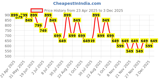 myntra.com Fame Forever by Lifestyle Embroidered A-Line Dress fame forever by lifestyle Price History Graph from 23 Apr 2025 to 3 Dec 2025