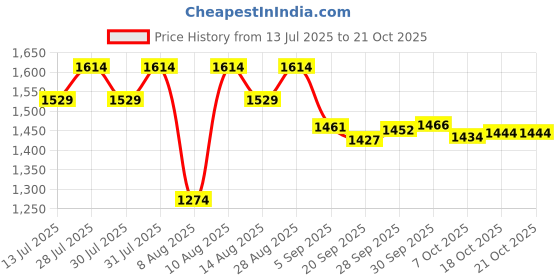 myntra.com Fame Forever by Lifestyle Empire Midi Dress fame forever by lifestyle Price History Graph from 13 Jul 2025 to 20 Oct 2025