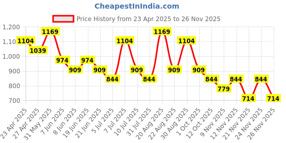 myntra.com Fame Forever by Lifestyle Fit & Flare Dress fame forever by lifestyle Price History Graph from 23 Apr 2025 to 24 Nov 2025