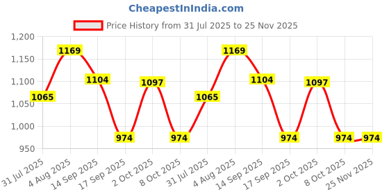 myntra.com Fame Forever by Lifestyle Fit & Flare Dress fame forever by lifestyle Price History Graph from 31 Jul 2025 to 24 Nov 2025
