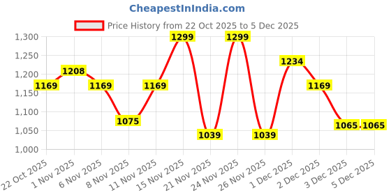 myntra.com Fame Forever by Lifestyle Fit & Flare Midi Dress fame forever by lifestyle Price History Graph from 22 Oct 2025 to 5 Dec 2025