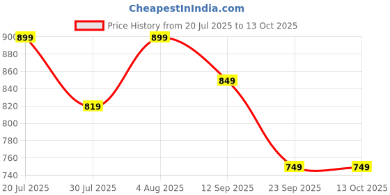 myntra.com Fame Forever by Lifestyle Flared Sleeve Fit & Flare Midi Dress fame forever by lifestyle Price History Graph from 20 Jul 2025 to 13 Oct 2025