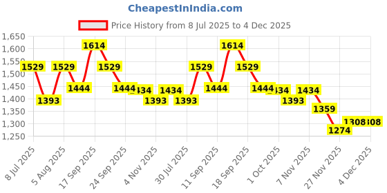 myntra.com Fame Forever by Lifestyle Floral Embroidered A-Line Dress fame forever by lifestyle Price History Graph from 8 Jul 2025 to 4 Dec 2025