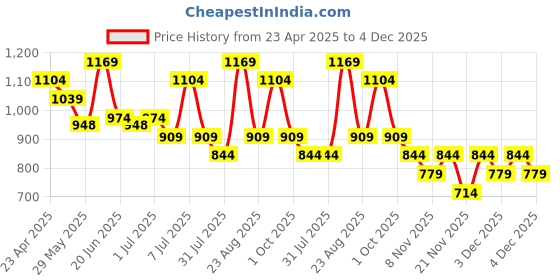myntra.com Fame Forever by Lifestyle Floral Print A-Line Dress fame forever by lifestyle Price History Graph from 23 Apr 2025 to 4 Dec 2025