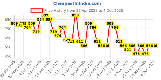 myntra.com Fame Forever by Lifestyle Floral Print A-Line Dress fame forever by lifestyle Price History Graph from 23 Apr 2025 to 4 Dec 2025