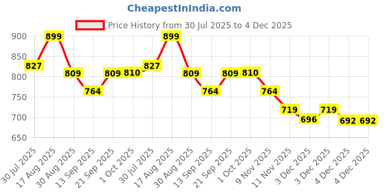 myntra.com Fame Forever by Lifestyle Floral Print A-Line Dress fame forever by lifestyle Price History Graph from 30 Jul 2025 to 3 Dec 2025