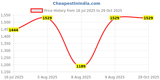 myntra.com Fame Forever by Lifestyle Floral Print A-Line Midi Dress fame forever by lifestyle Price History Graph from 16 Jul 2025 to 29 Oct 2025