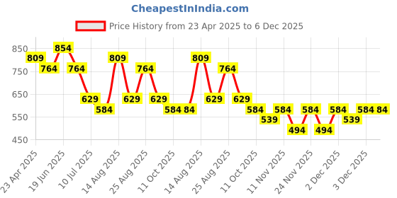 myntra.com Fame Forever by Lifestyle Floral Print Fit & Flare Dress fame forever by lifestyle Price History Graph from 23 Apr 2025 to 6 Dec 2025