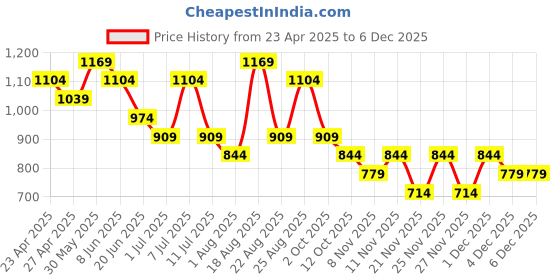myntra.com Fame Forever by Lifestyle Floral Print Fit & Flare Dress fame forever by lifestyle Price History Graph from 23 Apr 2025 to 4 Dec 2025