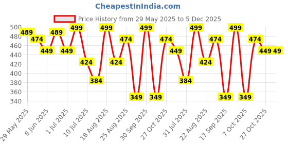 myntra.com Fame Forever by Lifestyle Floral Print Fit & Flare Dress fame forever by lifestyle Price History Graph from 29 May 2025 to 5 Dec 2025