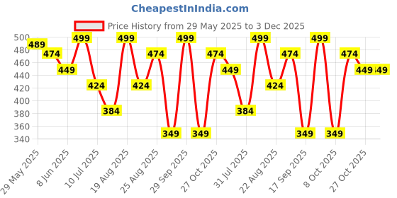 myntra.com Fame Forever by Lifestyle Floral Print Fit & Flare Dress fame forever by lifestyle Price History Graph from 29 May 2025 to 2 Dec 2025