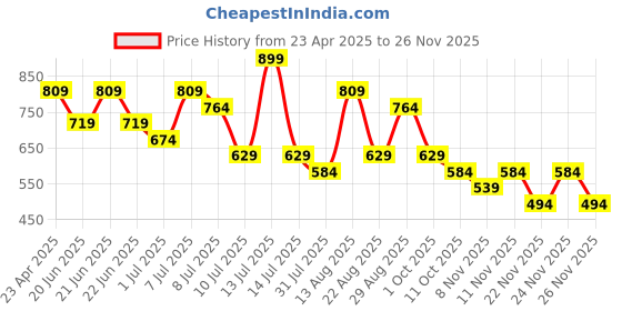 myntra.com Fame Forever by Lifestyle Floral Print Fit & Flare Dress fame forever by lifestyle Price History Graph from 23 Apr 2025 to 24 Nov 2025