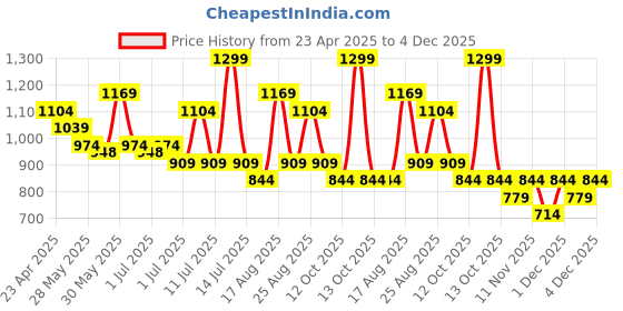 myntra.com Fame Forever by Lifestyle Floral Print Fit & Flare Dress fame forever by lifestyle Price History Graph from 23 Apr 2025 to 4 Dec 2025