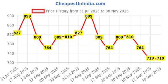 myntra.com Fame Forever by Lifestyle Floral Print Fit & Flare Dress fame forever by lifestyle Price History Graph from 31 Jul 2025 to 30 Nov 2025