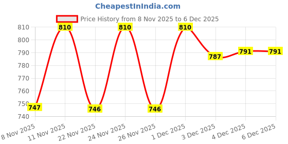myntra.com Fame Forever by Lifestyle Floral Print Fit & Flare Dress fame forever by lifestyle Price History Graph from 8 Nov 2025 to 5 Dec 2025