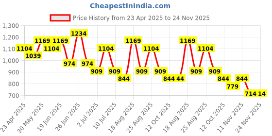 myntra.com Fame Forever by Lifestyle Floral Print Fit & Flare Midi Dress fame forever by lifestyle Price History Graph from 23 Apr 2025 to 24 Nov 2025