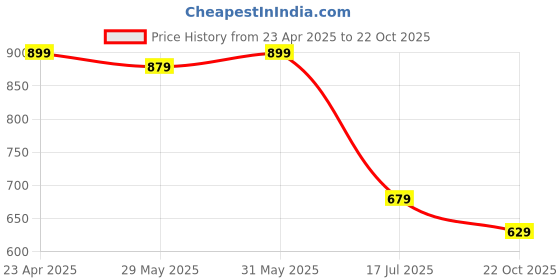 myntra.com Fame Forever by Lifestyle Floral Print Flared Sleeve Fit & Flare Dress fame forever by lifestyle Price History Graph from 23 Apr 2025 to 22 Oct 2025