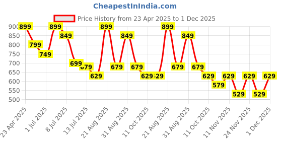 myntra.com Fame Forever by Lifestyle Floral Print Flared Sleeve Fit & Flare Maxi Dress fame forever by lifestyle Price History Graph from 23 Apr 2025 to 1 Dec 2025