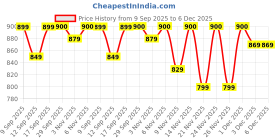 myntra.com Fame Forever by Lifestyle Floral Print Flared Sleeve Fit & Flare Mini Dress fame forever by lifestyle Price History Graph from 9 Sep 2025 to 5 Dec 2025