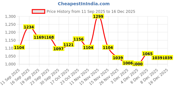myntra.com Fame Forever by Lifestyle Floral Print Halter Neck Maxi Dress fame forever by lifestyle Price History Graph from 11 Sep 2025 to 16 Dec 2025