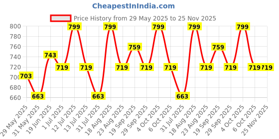 myntra.com Fame Forever by Lifestyle Floral Print Kaftan Top fame forever by lifestyle Price History Graph from 29 May 2025 to 25 Nov 2025
