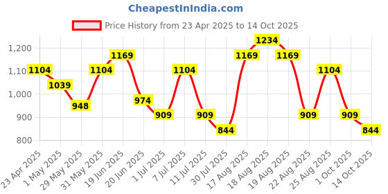 myntra.com Fame Forever by Lifestyle Floral Print Off-Shoulder A-Line Dress fame forever by lifestyle Price History Graph from 23 Apr 2025 to 14 Oct 2025