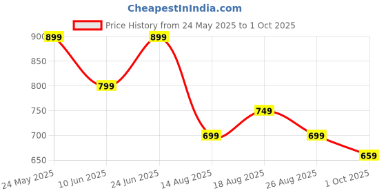 myntra.com Fame Forever by Lifestyle Floral Print Puff Sleeve Cotton Top fame forever by lifestyle Price History Graph from 24 May 2025 to 1 Oct 2025