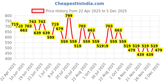 myntra.com Fame Forever by Lifestyle Floral Print Shirt Style Top fame forever by lifestyle Price History Graph from 22 Apr 2025 to 5 Dec 2025
