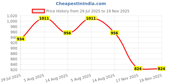 myntra.com Fame Forever by Lifestyle Floral Printed Bell Sleeves Top fame forever by lifestyle Price History Graph from 29 Jul 2025 to 19 Nov 2025