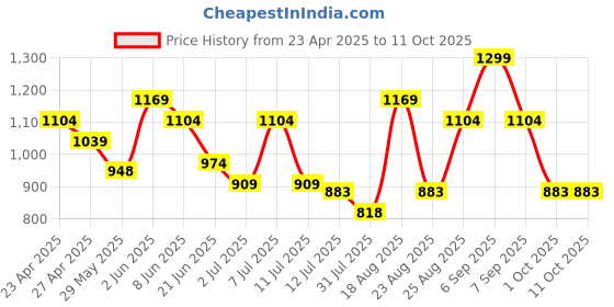myntra.com Fame Forever by Lifestyle Flutter Sleeve A-Line Dress fame forever by lifestyle Price History Graph from 23 Apr 2025 to 9 Oct 2025