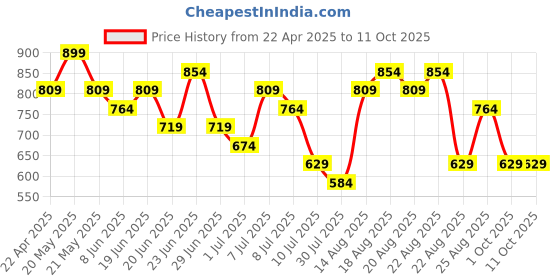 myntra.com Fame Forever by Lifestyle Flutter Sleeve Cotton Top fame forever by lifestyle Price History Graph from 22 Apr 2025 to 10 Oct 2025