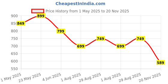 myntra.com Fame Forever by Lifestyle Flutter Sleeve Cotton Top fame forever by lifestyle Price History Graph from 1 May 2025 to 20 Nov 2025