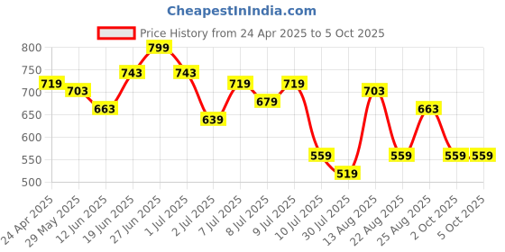 myntra.com Fame Forever by Lifestyle Flutter Sleeve Shirt Style Top fame forever by lifestyle Price History Graph from 24 Apr 2025 to 4 Oct 2025