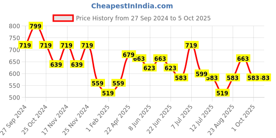 myntra.com Fame Forever by Lifestyle Flutter Sleeve Top fame forever by lifestyle Price History Graph from 27 Sep 2024 to 5 Oct 2025