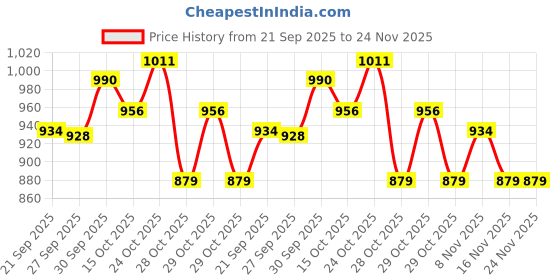 myntra.com Fame Forever by Lifestyle Geometric Print Top fame forever by lifestyle Price History Graph from 21 Sep 2025 to 24 Nov 2025