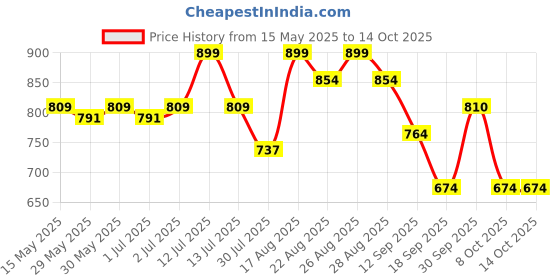 myntra.com Fame Forever by Lifestyle Geometric Self Design Spread Collar Cotton Casual Shirt fame forever by lifestyle Price History Graph from 15 May 2025 to 14 Oct 2025