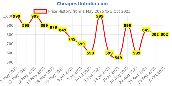 myntra.com Fame Forever by Lifestyle Girl Sequined Open-Toe Flats fame forever by lifestyle Price History Graph from 1 May 2025 to 4 Oct 2025
