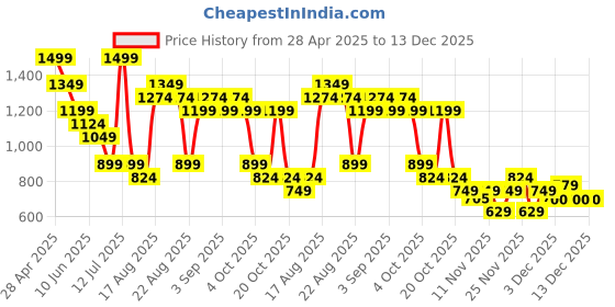 myntra.com Fame Forever by Lifestyle Girl Solid Sneakers fame forever by lifestyle Price History Graph from 28 Apr 2025 to 13 Dec 2025