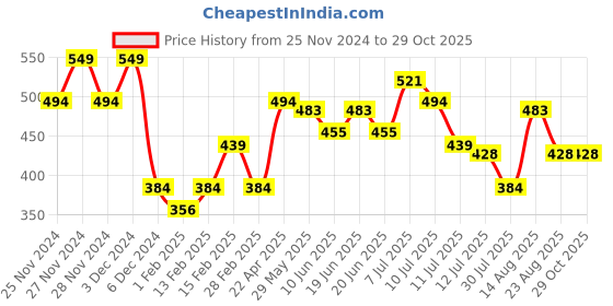 myntra.com Fame Forever by Lifestyle Girls Abstract Printed Round Neck Cotton T-shirt fame forever by lifestyle Price History Graph from 25 Nov 2024 to 29 Oct 2025